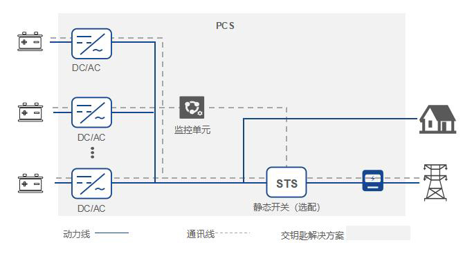 Système de Conversion de Puissance Intégré (PCS) basé sur un Module de 50 kW